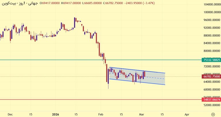 تحلیل بیت کوین امروز ۱۲ اسفند