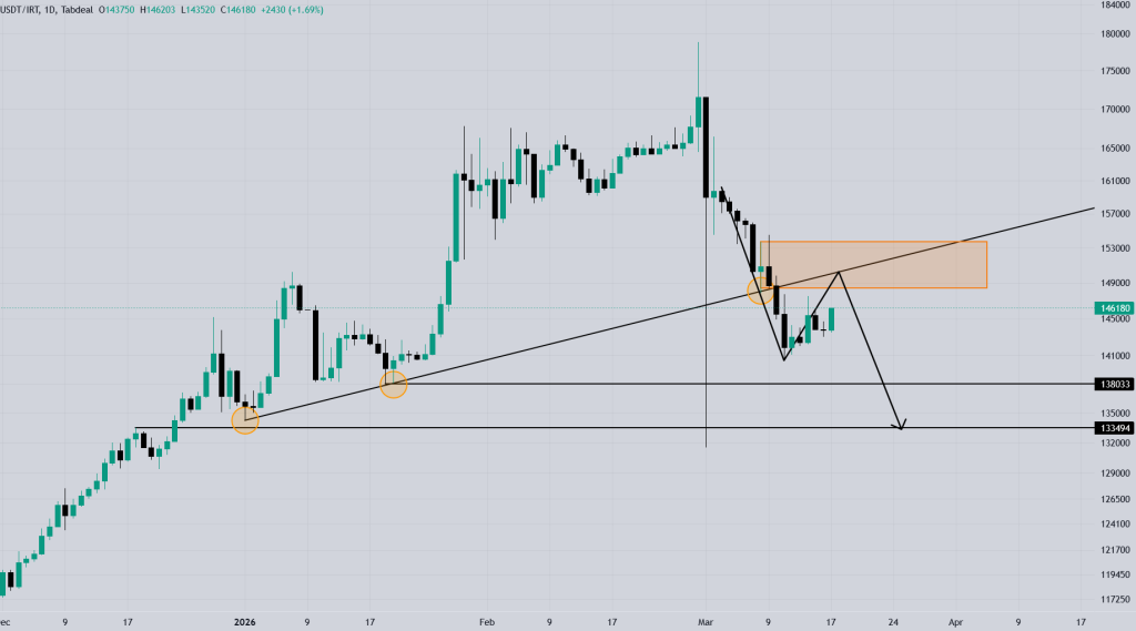 پیش بینی قیمت تتر در 10 روز آینده