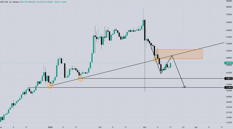 پیش بینی قیمت تتر در ۱۰ روز آینده (تحلیل ۲۷ اسفند)