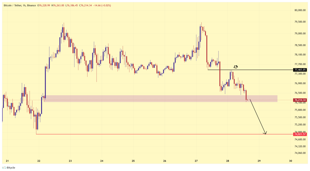 تحلیل BTC 2026-04-28