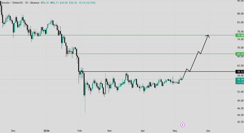 تحلیل LTC 2026-05-08
