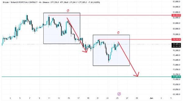 تحلیل BTC 2026-05-25