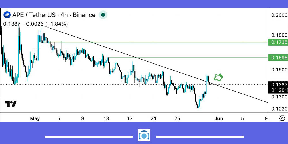 تحلیل تکنیکال ارز APE