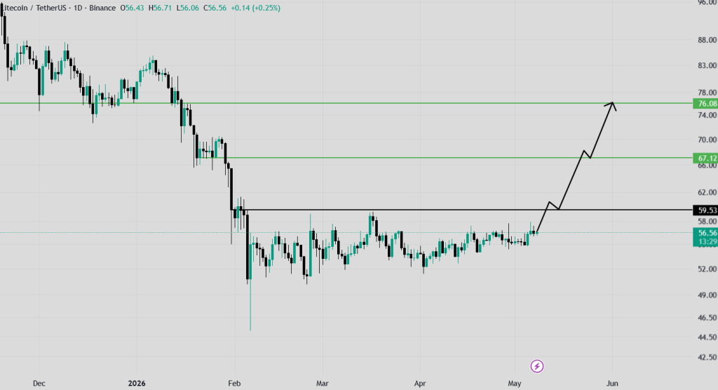 تحلیل LTC 2026-05-08