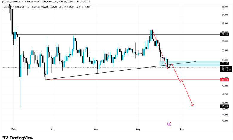 تحلیل LTC 2026-05-23