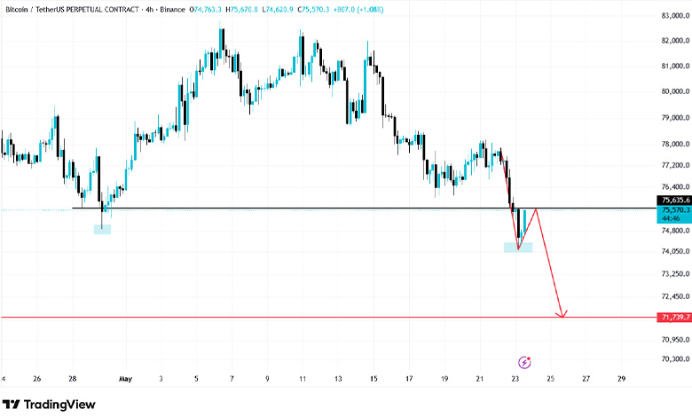 تحلیل BTC 2026-05-23