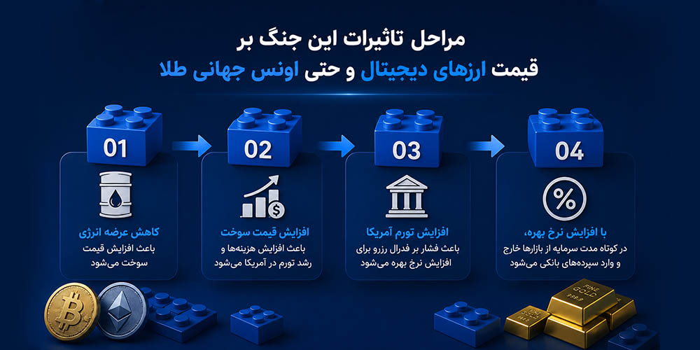 تاثیر جنگ خاورمیانه بر ارزهای دیجیتال