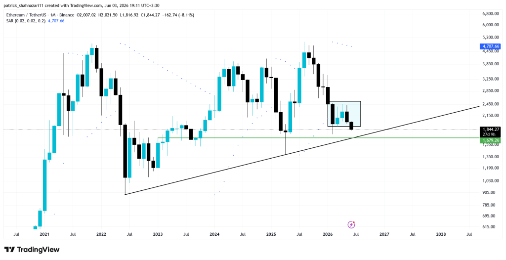 تحلیل ETH 2026-06-03