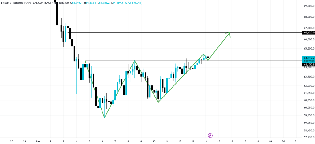 تحلیل BTC 2026-06-14