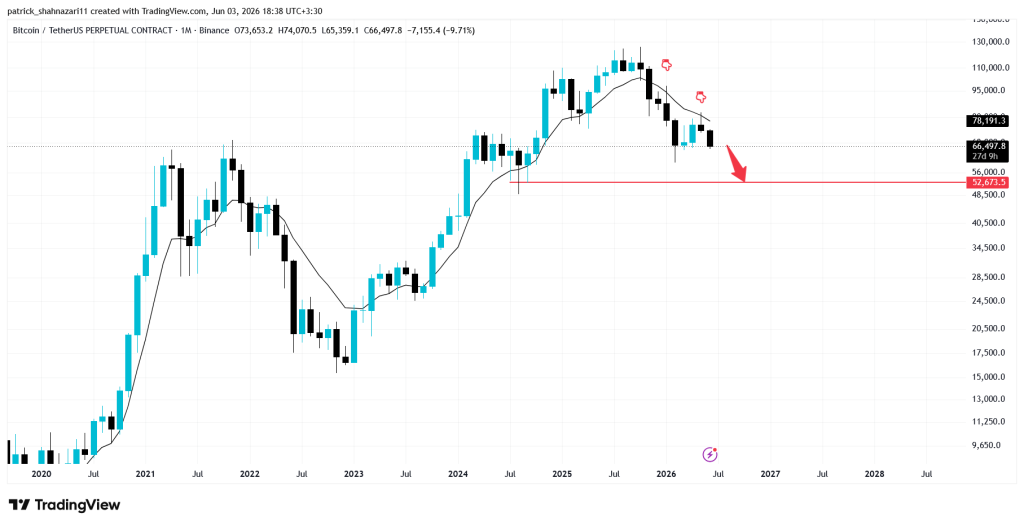 تحلیل BTC 2026-06-03