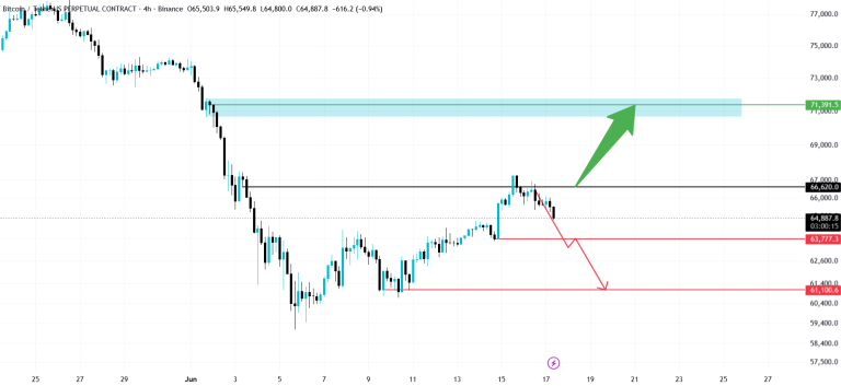 تحلیل بیت کوین (BTC) قبل از گزارش نرخ بهره (۲۷ خرداد)
