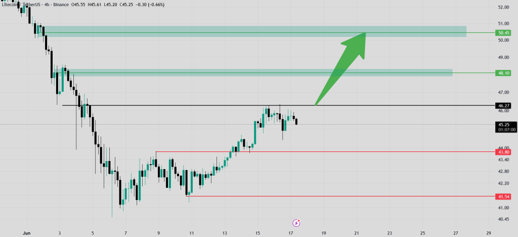 تحلیل LTC 2026-06-17