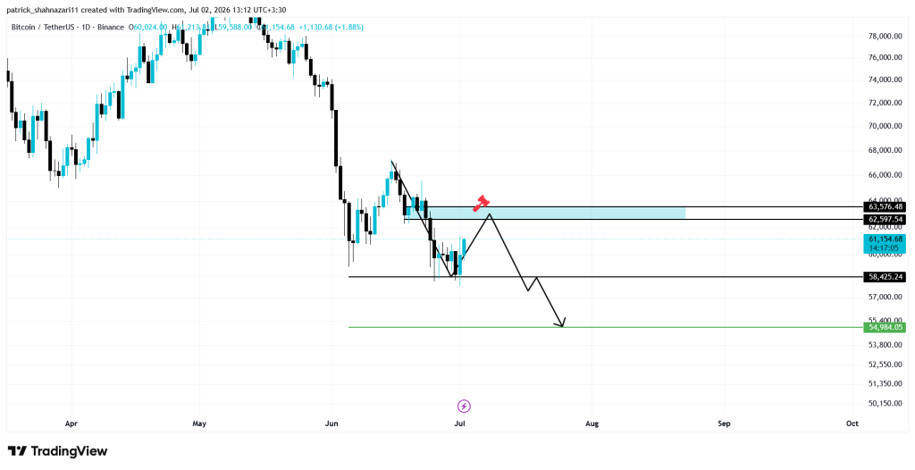 تحلیل BTC 2026-07-02