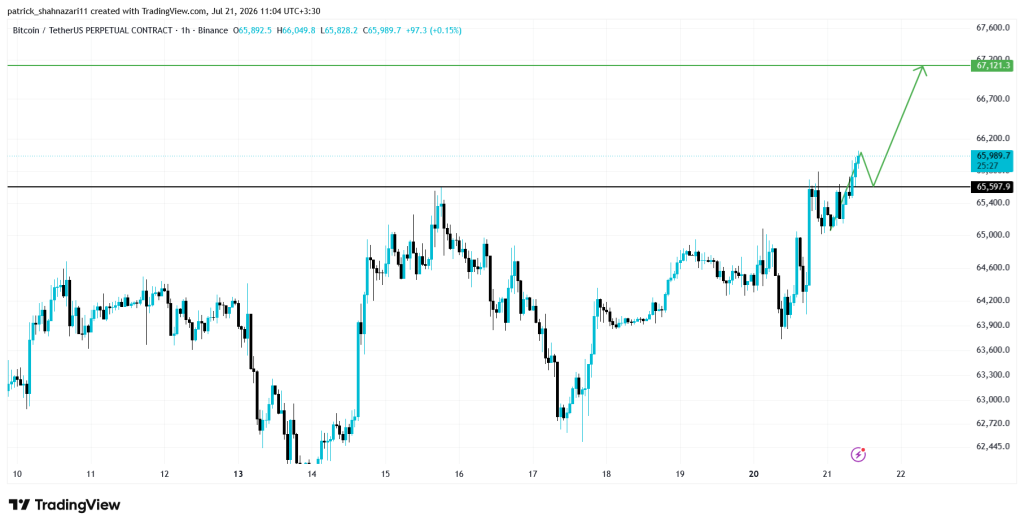 تحلیل BTC 2026-07-21