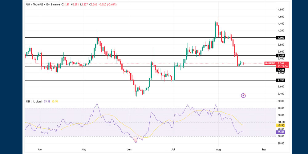 RSI ارز یونی