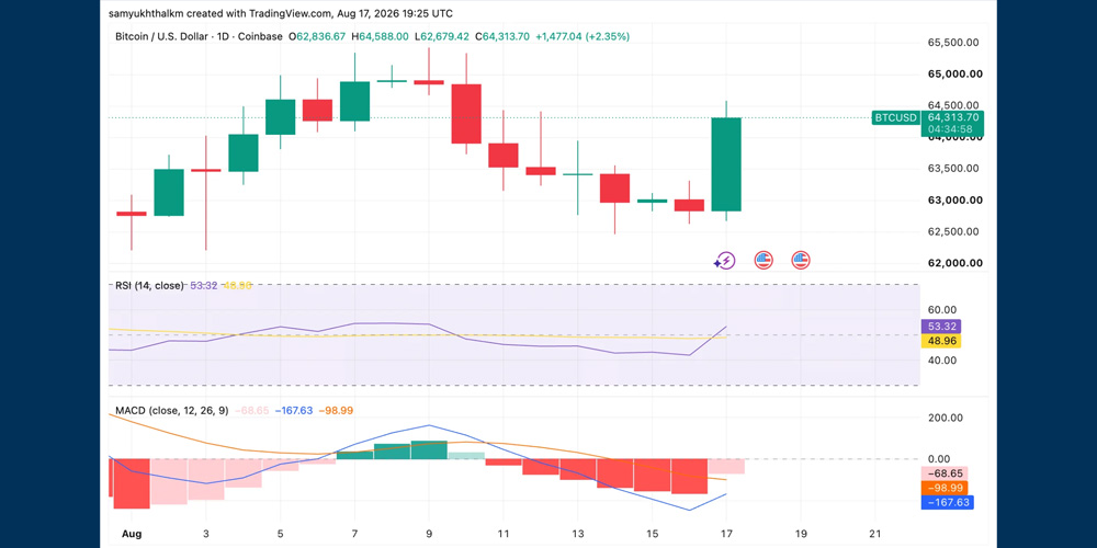 اندیکاتور مکدی و RSI بیت کوین
