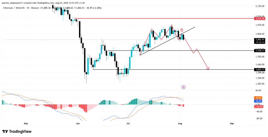 تحلیل ETH 2026-08-03