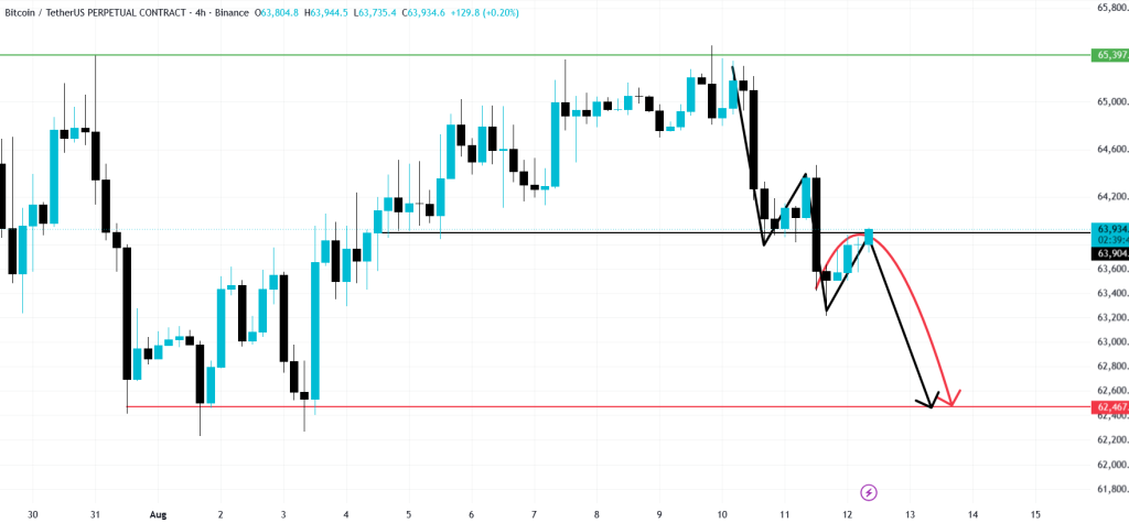 تحلیل BTC 2026-08-12