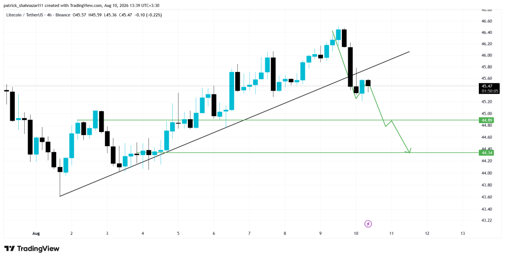 تحلیل LTC 2026-08-10