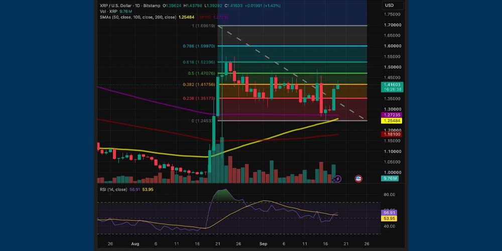 XRP دوباره به مقاومت ۱.۴۲ دلار خورد