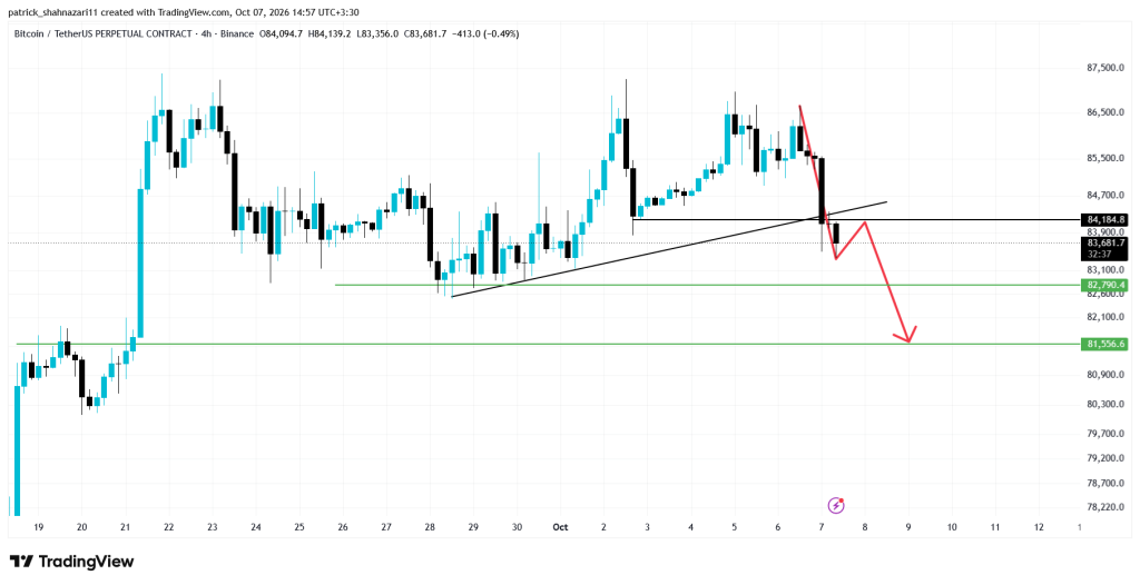 تحلیل BTC 2026-10-07