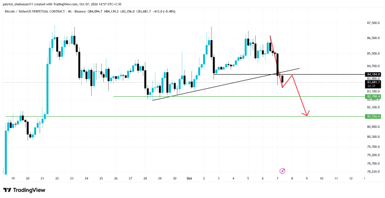 تحلیل بیت کوین: سقوط در یک قدمی ارز BTC (امروز 15 مهر)